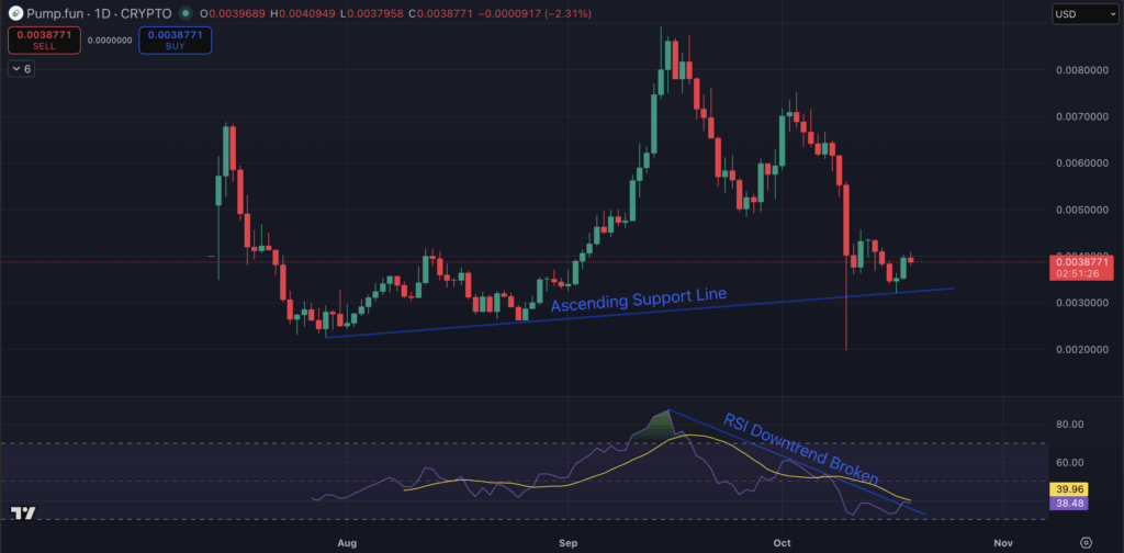 Pump.fun 代幣價格預測：專家預測將上漲 3 倍，Snorter 可能上漲 10 倍
