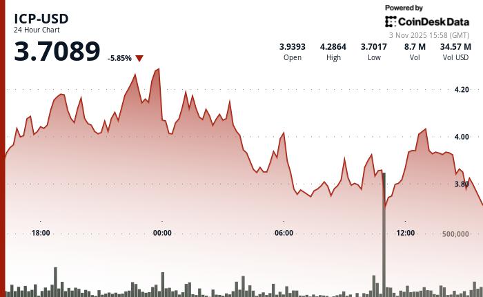 ICP暴跌5.5%，多头势头衰退 after violent fluctuations