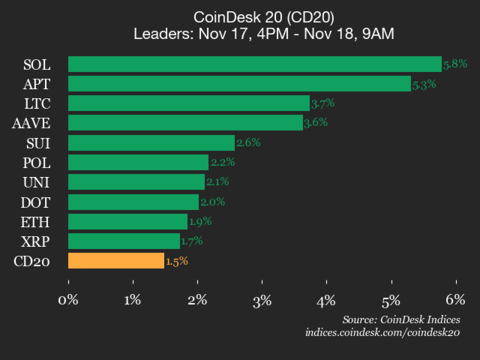 CoinDesk 20 Index Update: Solana (SOL) Surges 5.8%, Leading the Pack.