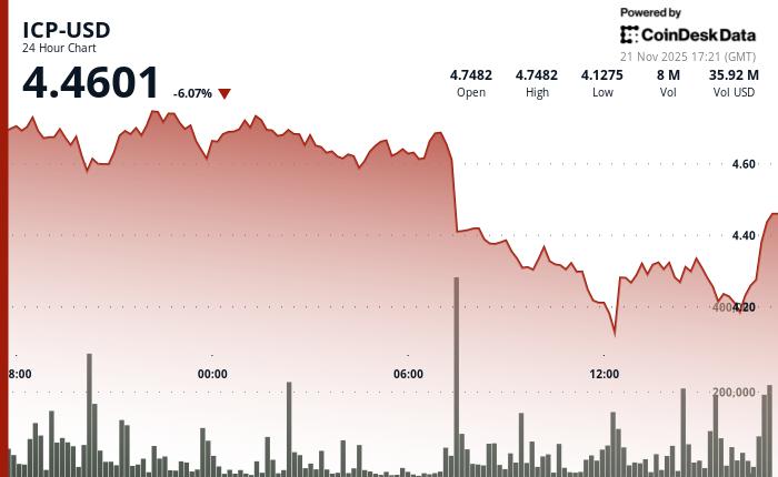 ICP价格破支撑，成交量激增加速下跌趋势。