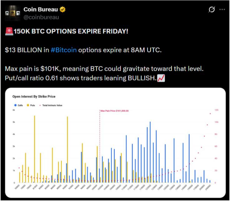比特币新闻：130亿美元比特币期权到期及潜在影响
